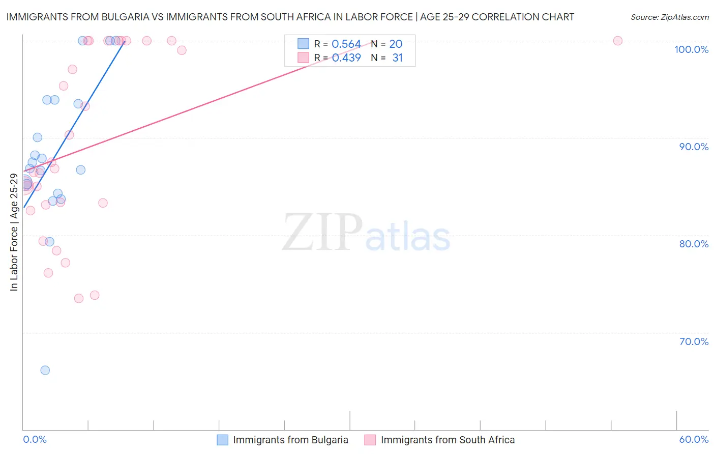 Immigrants from Bulgaria vs Immigrants from South Africa In Labor Force | Age 25-29