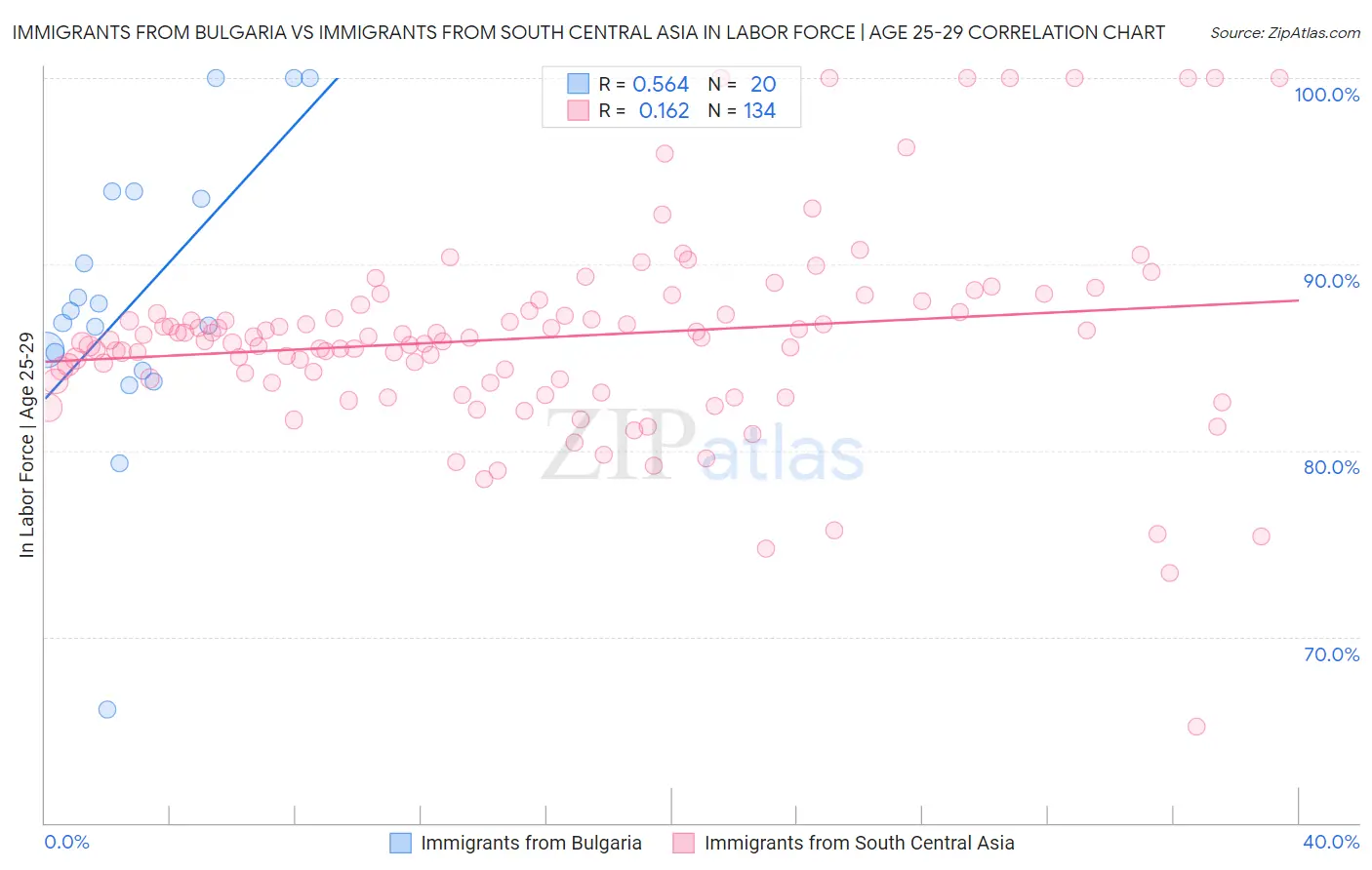 Immigrants from Bulgaria vs Immigrants from South Central Asia In Labor Force | Age 25-29