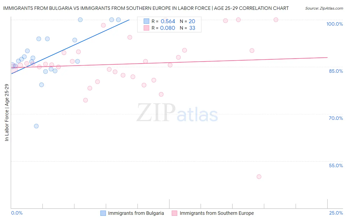 Immigrants from Bulgaria vs Immigrants from Southern Europe In Labor Force | Age 25-29