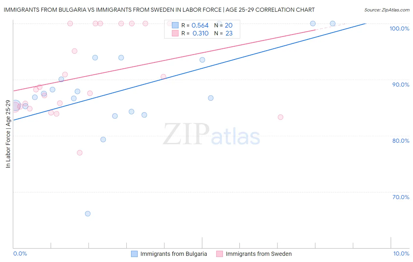 Immigrants from Bulgaria vs Immigrants from Sweden In Labor Force | Age 25-29