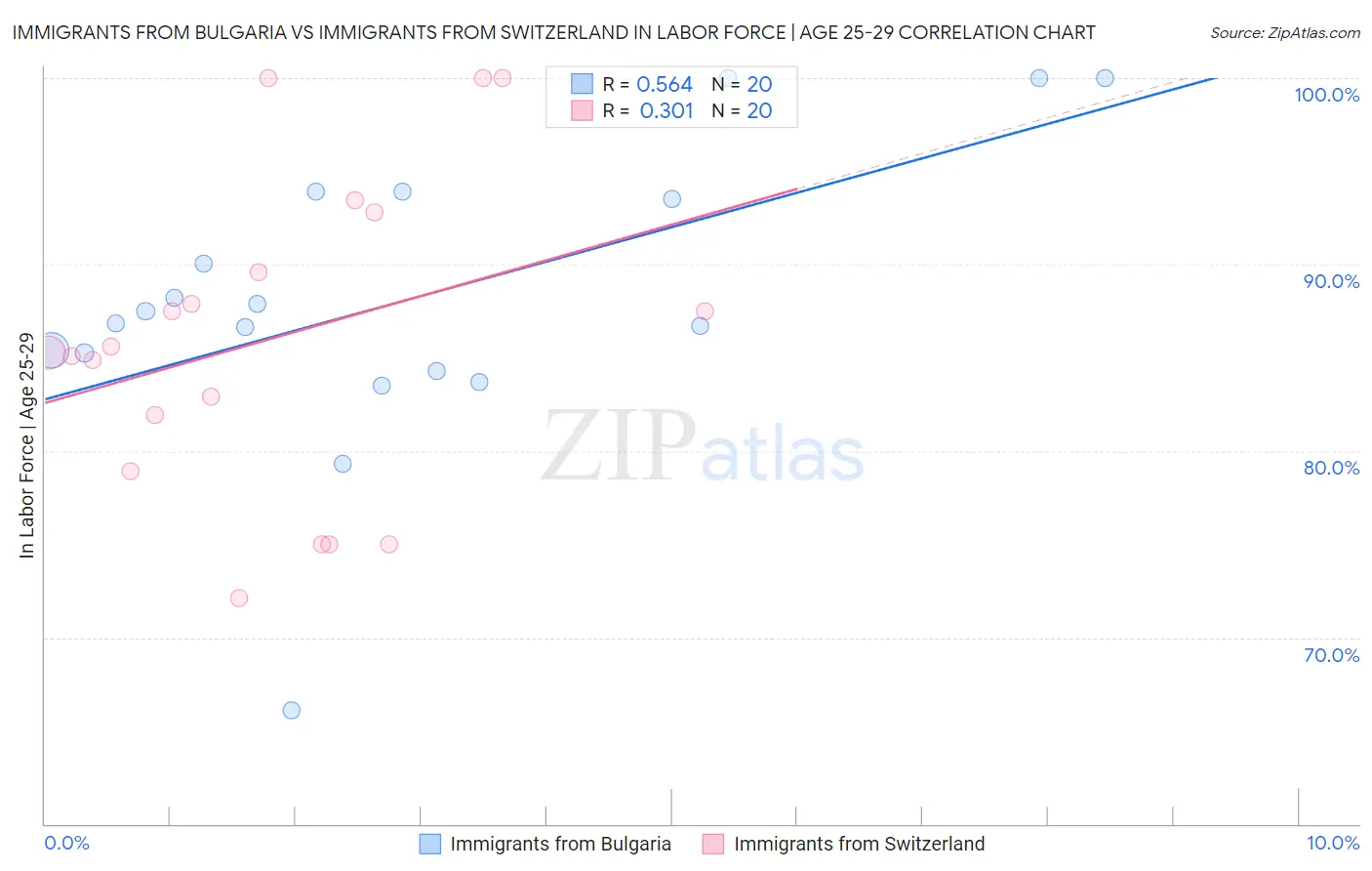 Immigrants from Bulgaria vs Immigrants from Switzerland In Labor Force | Age 25-29