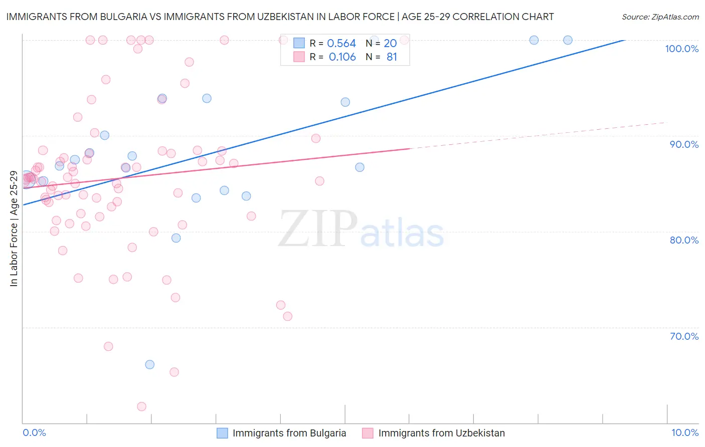 Immigrants from Bulgaria vs Immigrants from Uzbekistan In Labor Force | Age 25-29