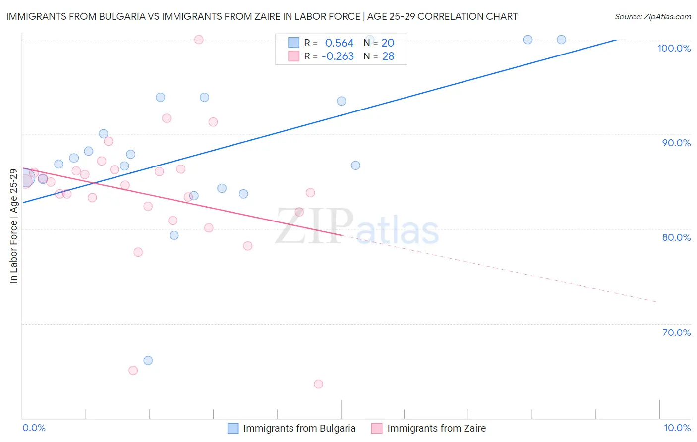 Immigrants from Bulgaria vs Immigrants from Zaire In Labor Force | Age 25-29