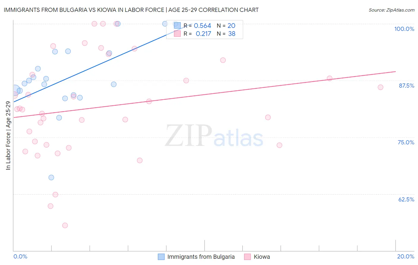 Immigrants from Bulgaria vs Kiowa In Labor Force | Age 25-29