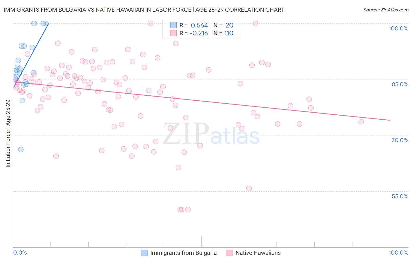 Immigrants from Bulgaria vs Native Hawaiian In Labor Force | Age 25-29