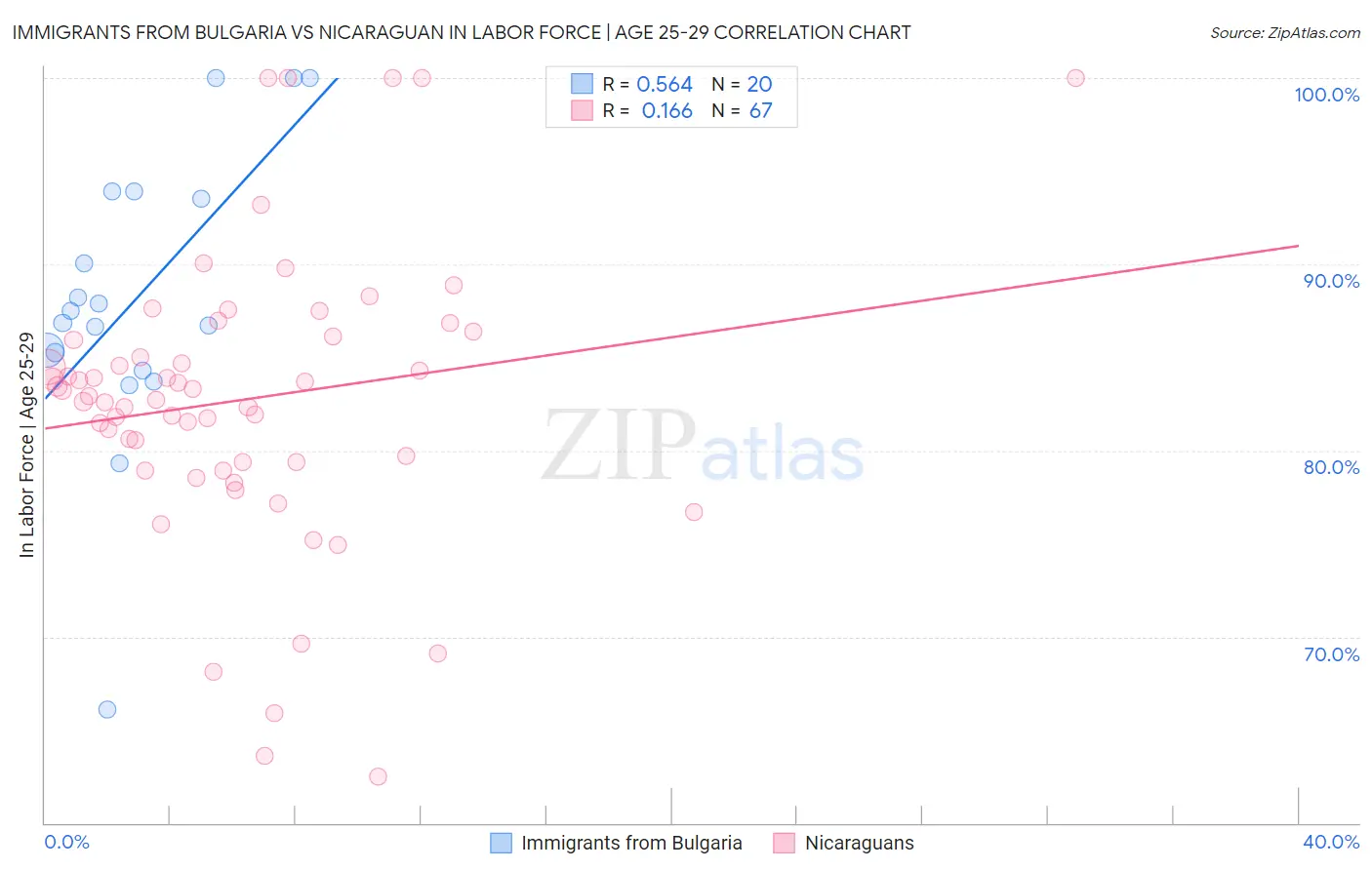 Immigrants from Bulgaria vs Nicaraguan In Labor Force | Age 25-29