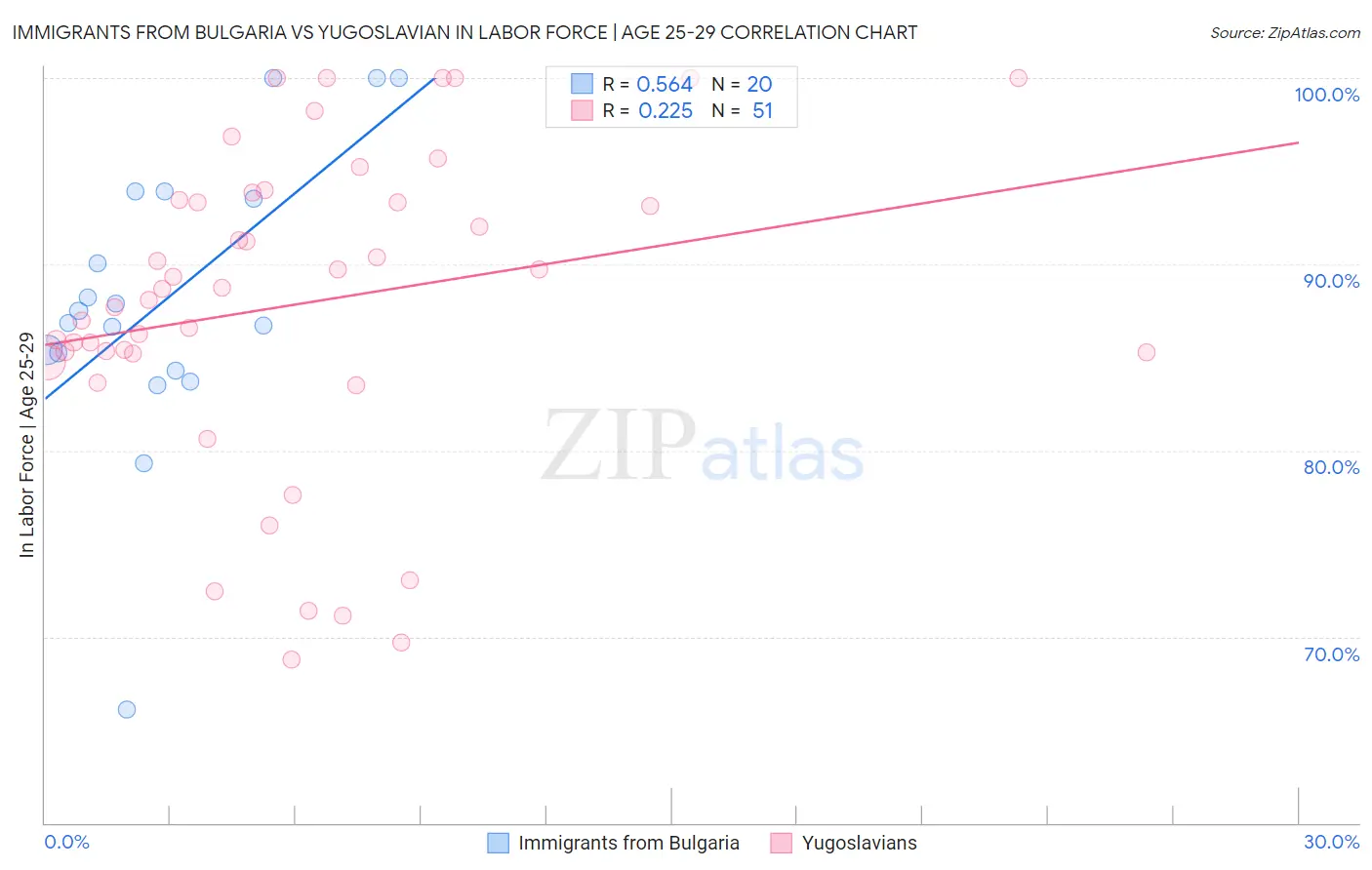 Immigrants from Bulgaria vs Yugoslavian In Labor Force | Age 25-29