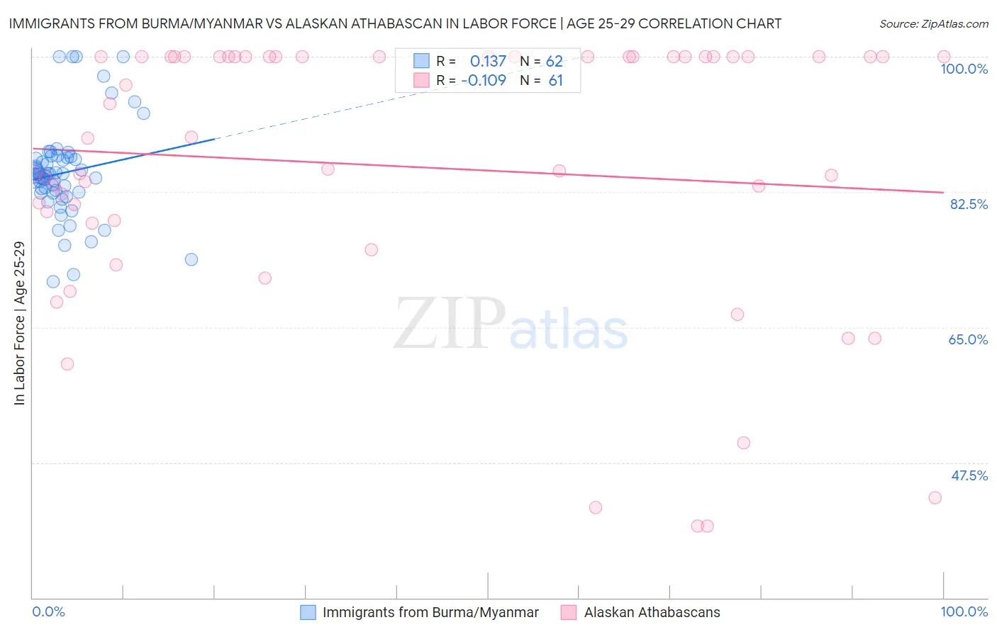 Immigrants from Burma/Myanmar vs Alaskan Athabascan In Labor Force | Age 25-29