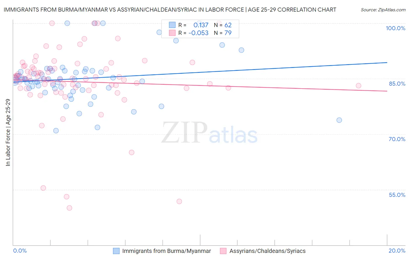 Immigrants from Burma/Myanmar vs Assyrian/Chaldean/Syriac In Labor Force | Age 25-29