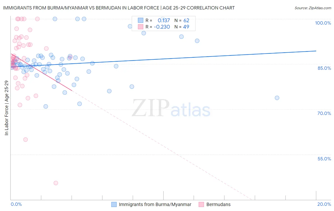 Immigrants from Burma/Myanmar vs Bermudan In Labor Force | Age 25-29