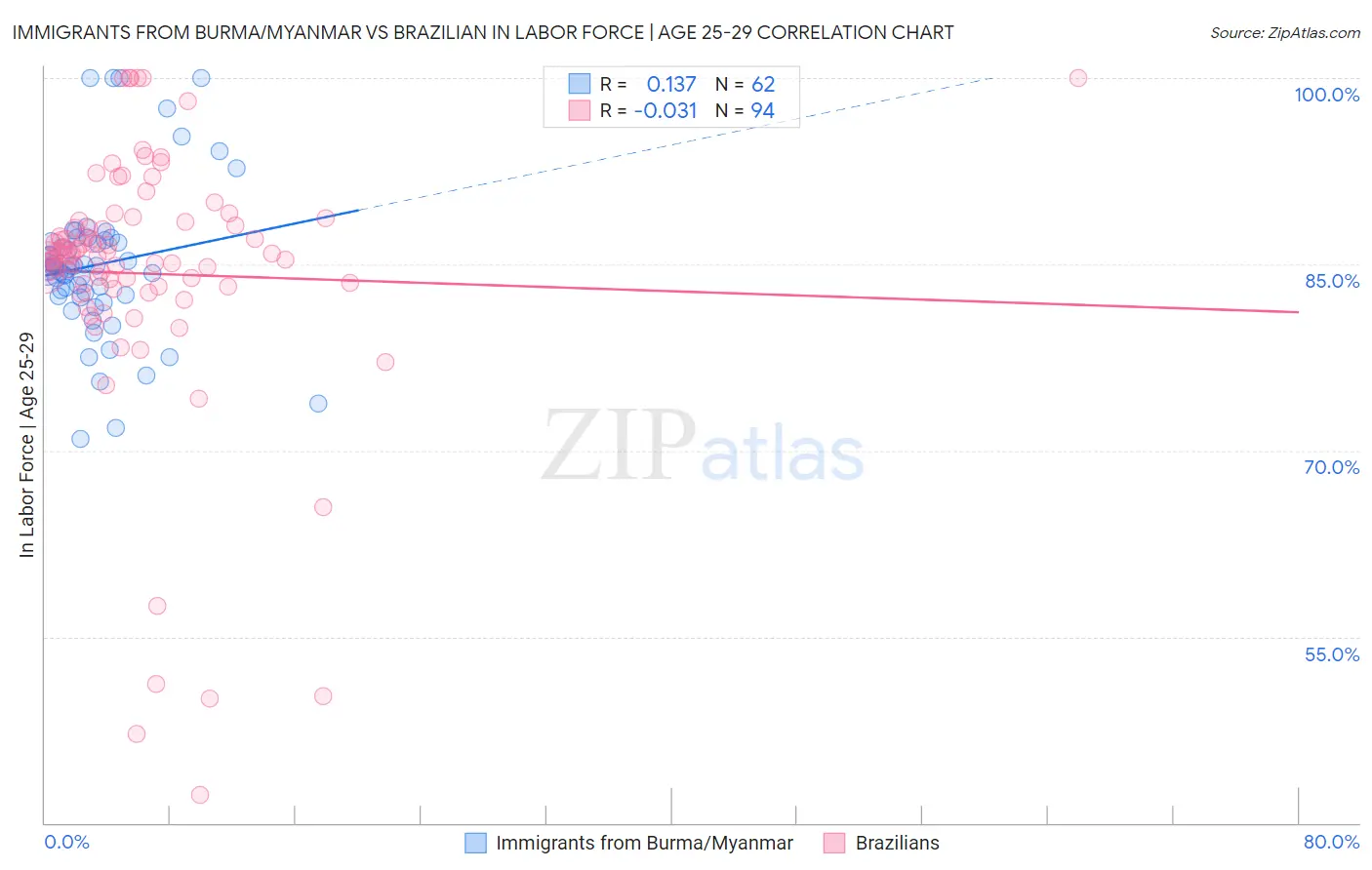 Immigrants from Burma/Myanmar vs Brazilian In Labor Force | Age 25-29