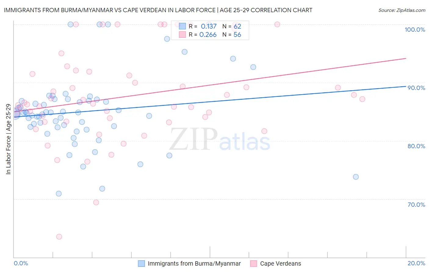 Immigrants from Burma/Myanmar vs Cape Verdean In Labor Force | Age 25-29