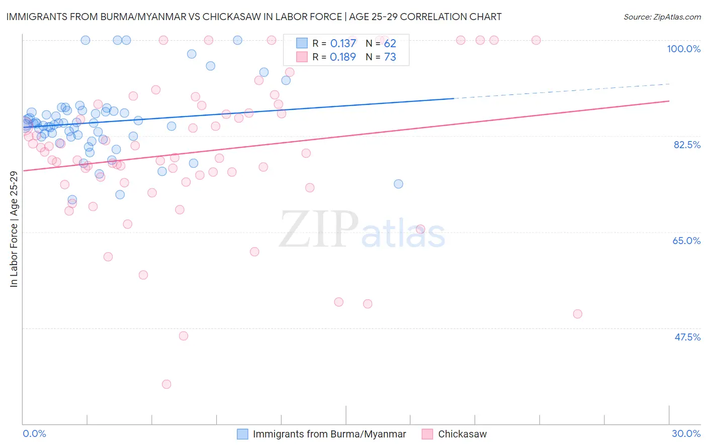 Immigrants from Burma/Myanmar vs Chickasaw In Labor Force | Age 25-29