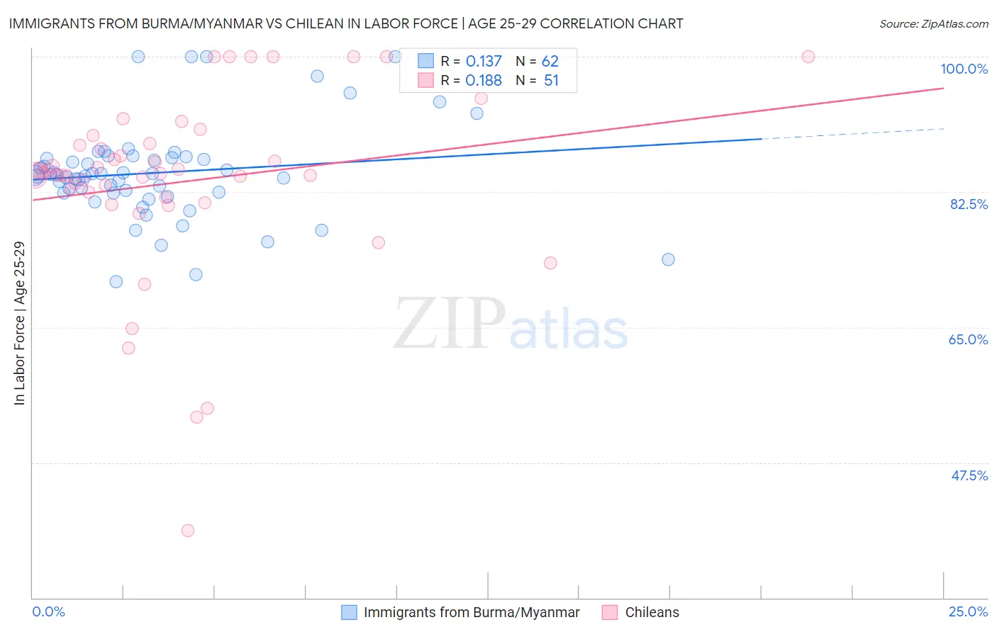 Immigrants from Burma/Myanmar vs Chilean In Labor Force | Age 25-29