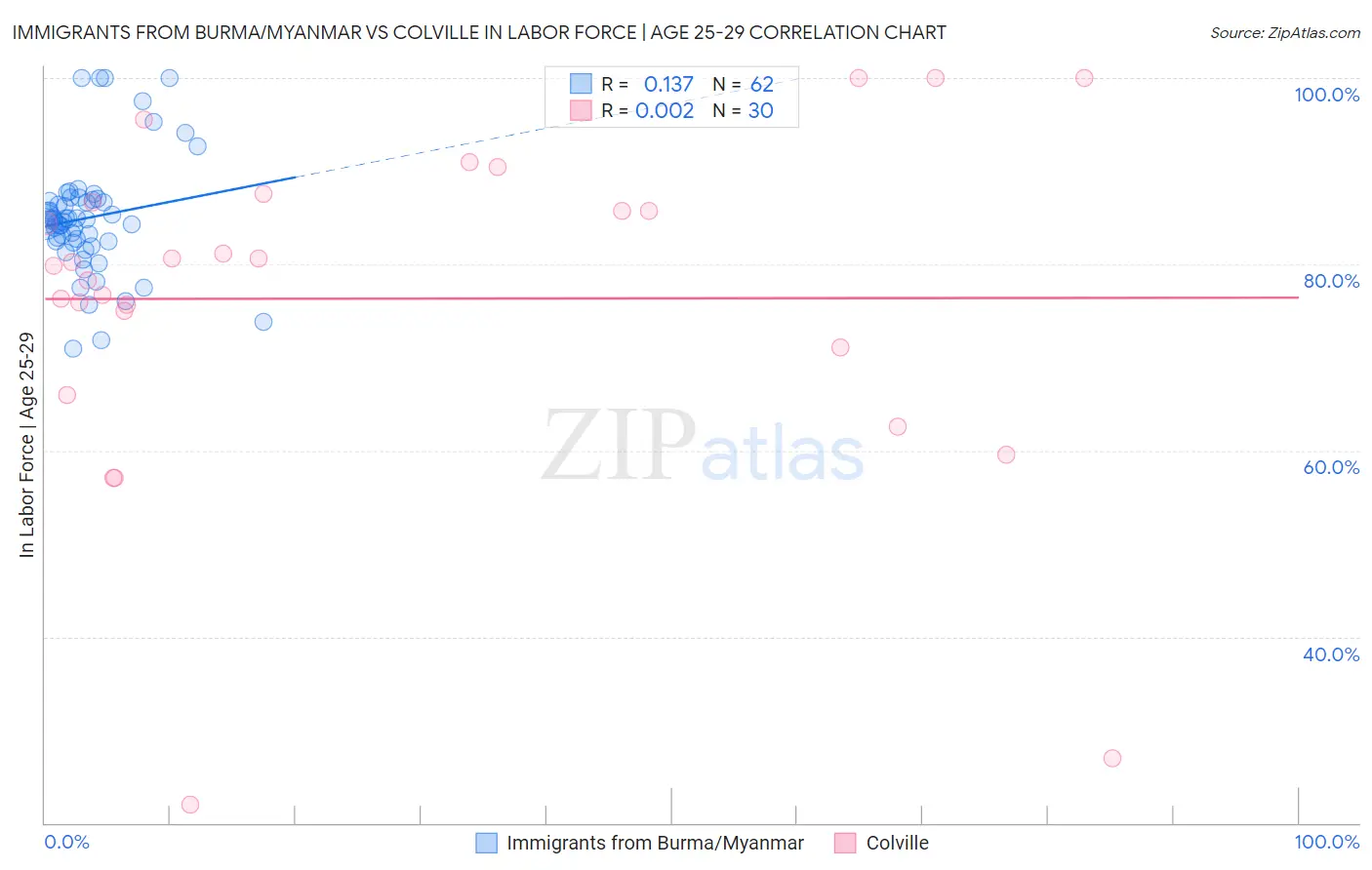 Immigrants from Burma/Myanmar vs Colville In Labor Force | Age 25-29