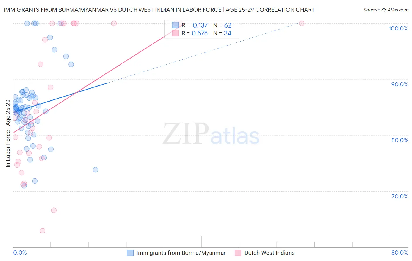 Immigrants from Burma/Myanmar vs Dutch West Indian In Labor Force | Age 25-29