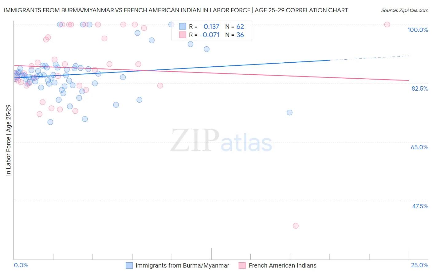 Immigrants from Burma/Myanmar vs French American Indian In Labor Force | Age 25-29