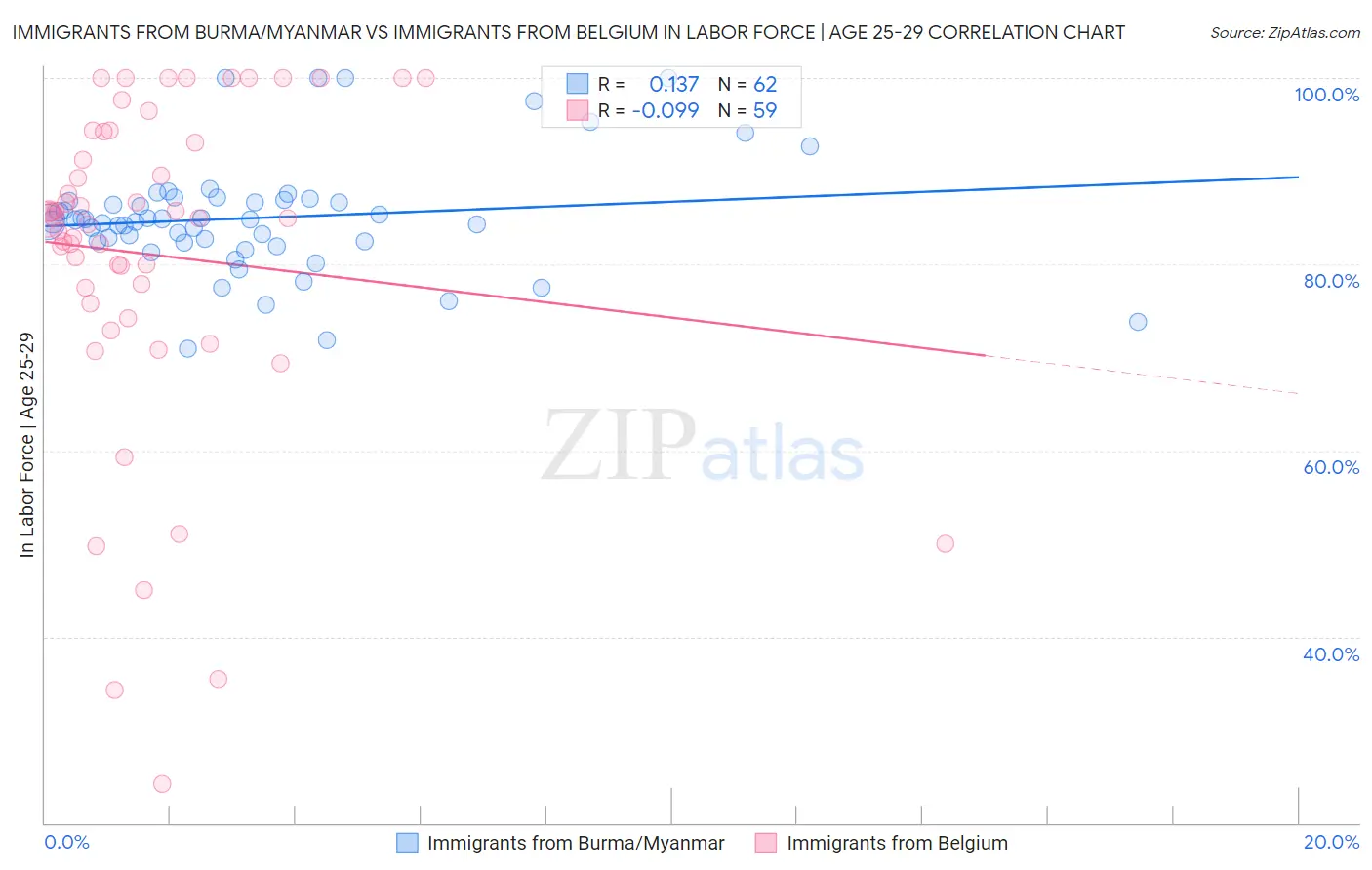 Immigrants from Burma/Myanmar vs Immigrants from Belgium In Labor Force | Age 25-29