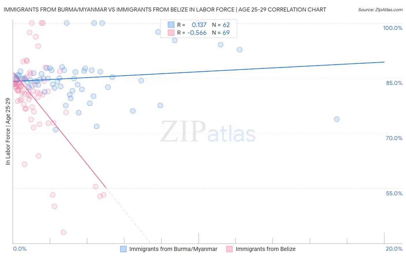 Immigrants from Burma/Myanmar vs Immigrants from Belize In Labor Force | Age 25-29