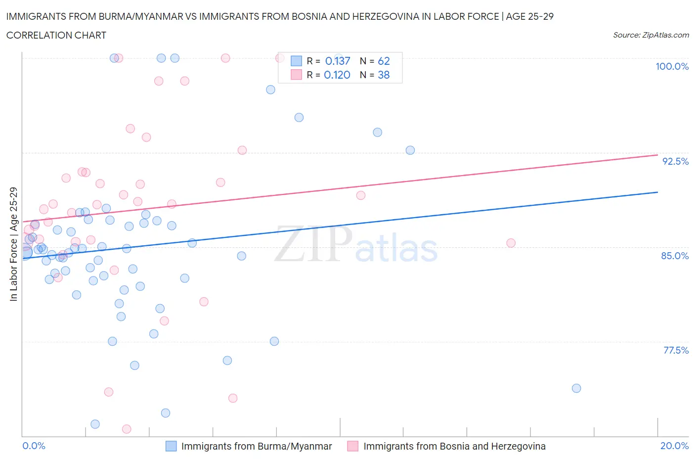 Immigrants from Burma/Myanmar vs Immigrants from Bosnia and Herzegovina In Labor Force | Age 25-29