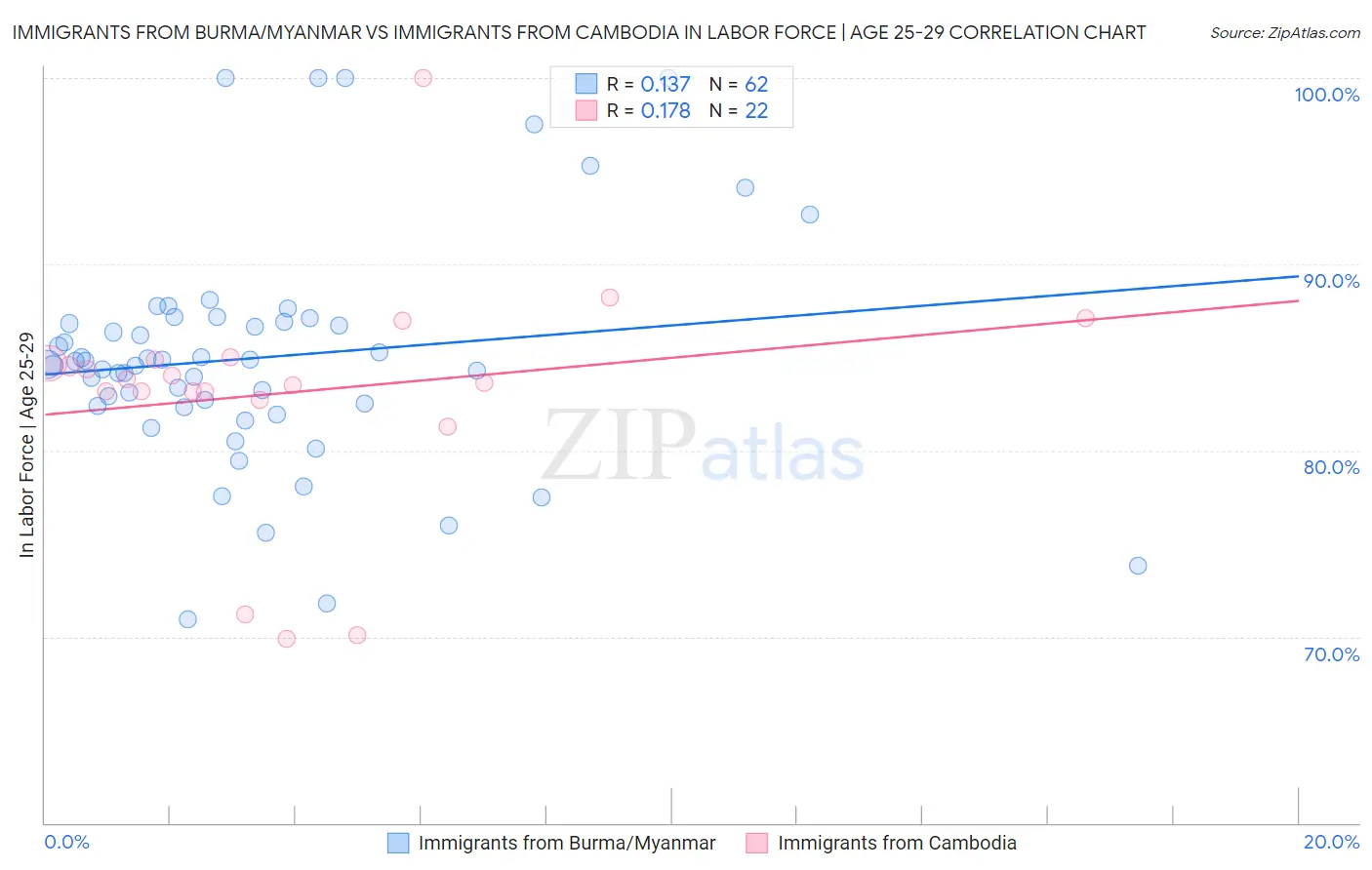 Immigrants from Burma/Myanmar vs Immigrants from Cambodia In Labor Force | Age 25-29