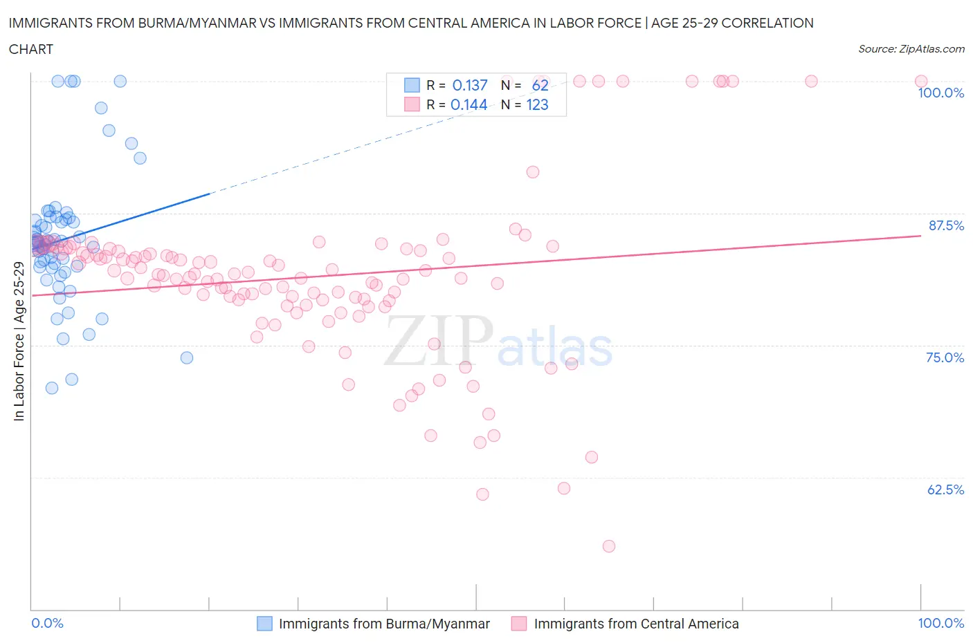 Immigrants from Burma/Myanmar vs Immigrants from Central America In Labor Force | Age 25-29