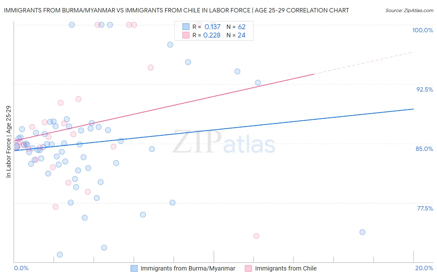 Immigrants from Burma/Myanmar vs Immigrants from Chile In Labor Force | Age 25-29