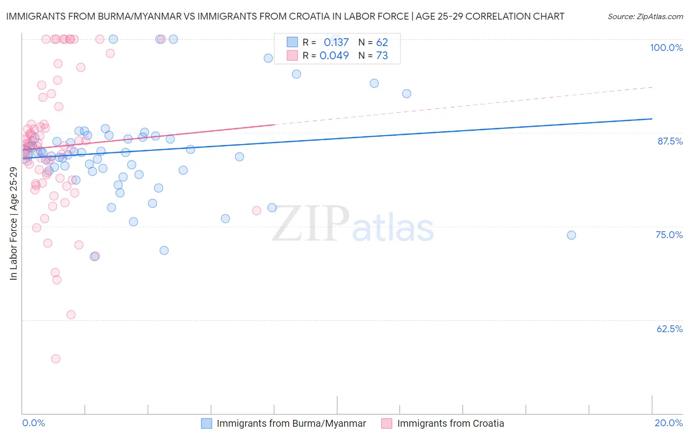 Immigrants from Burma/Myanmar vs Immigrants from Croatia In Labor Force | Age 25-29