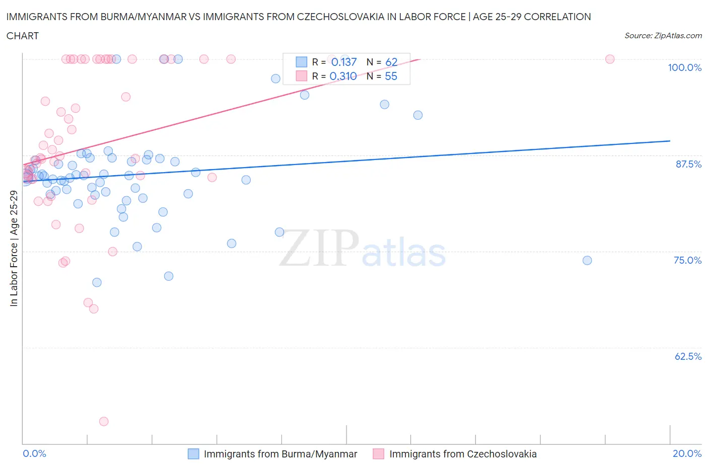 Immigrants from Burma/Myanmar vs Immigrants from Czechoslovakia In Labor Force | Age 25-29