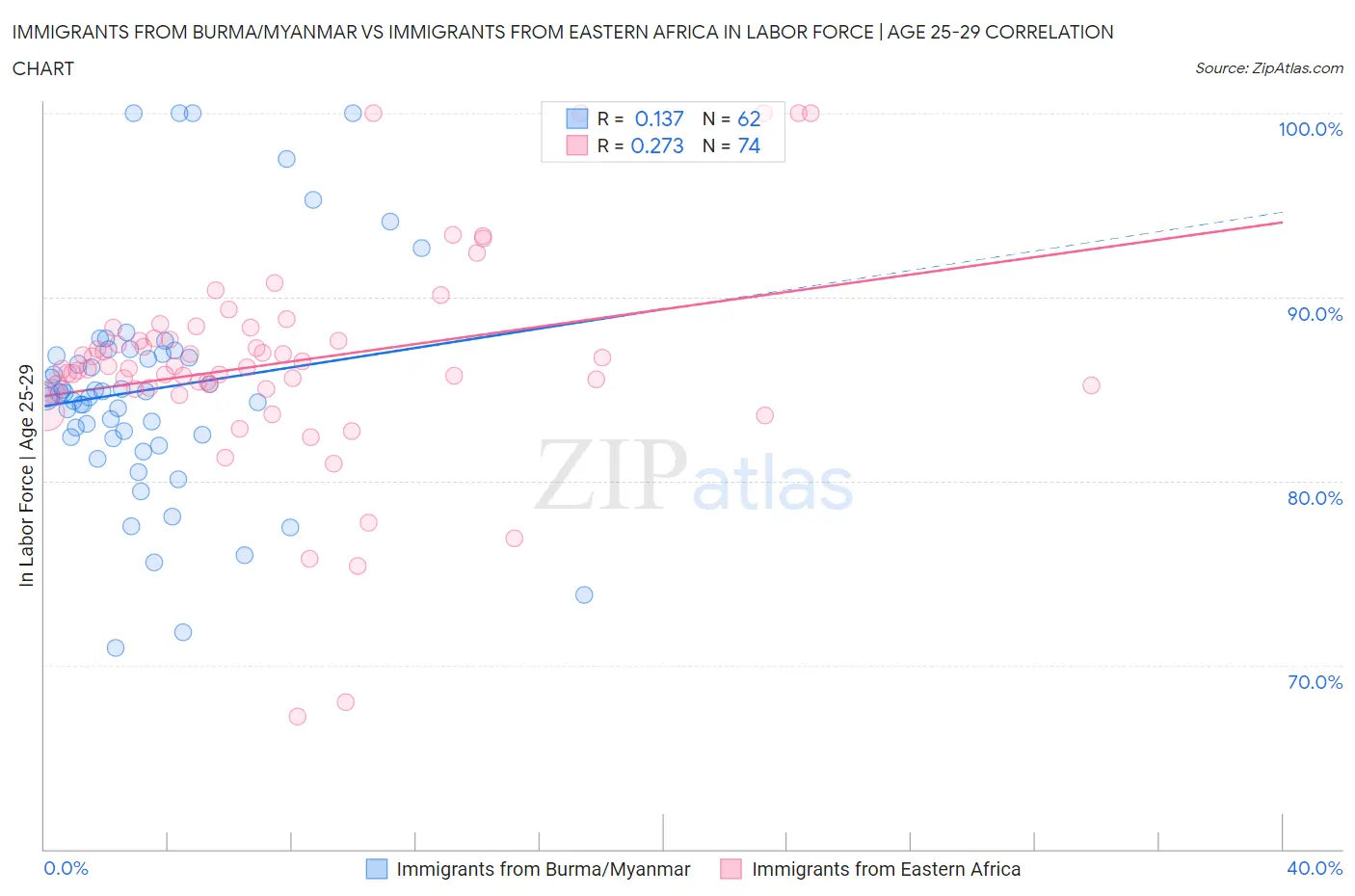 Immigrants from Burma/Myanmar vs Immigrants from Eastern Africa In Labor Force | Age 25-29