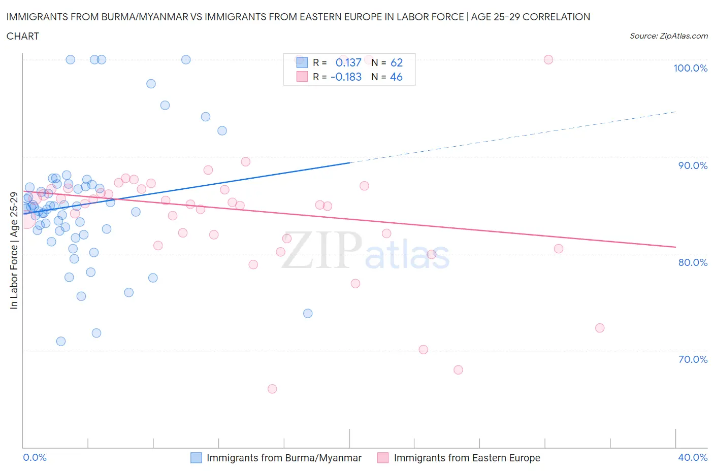 Immigrants from Burma/Myanmar vs Immigrants from Eastern Europe In Labor Force | Age 25-29