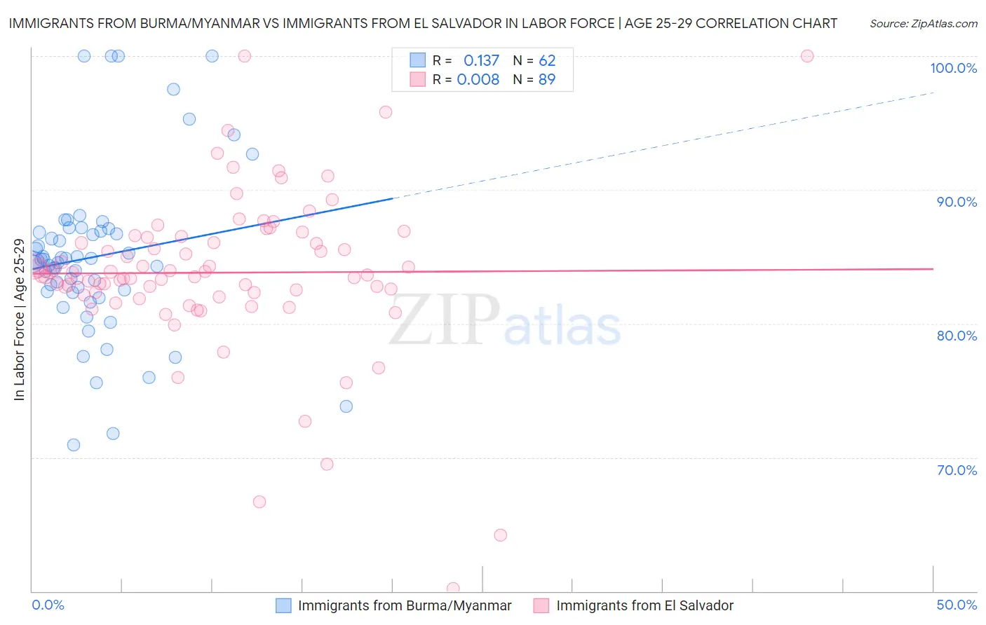 Immigrants from Burma/Myanmar vs Immigrants from El Salvador In Labor Force | Age 25-29