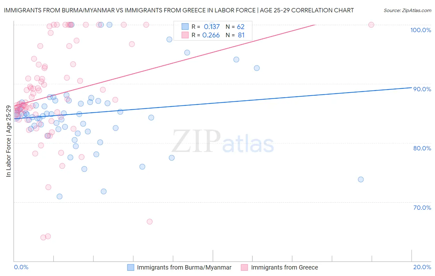 Immigrants from Burma/Myanmar vs Immigrants from Greece In Labor Force | Age 25-29