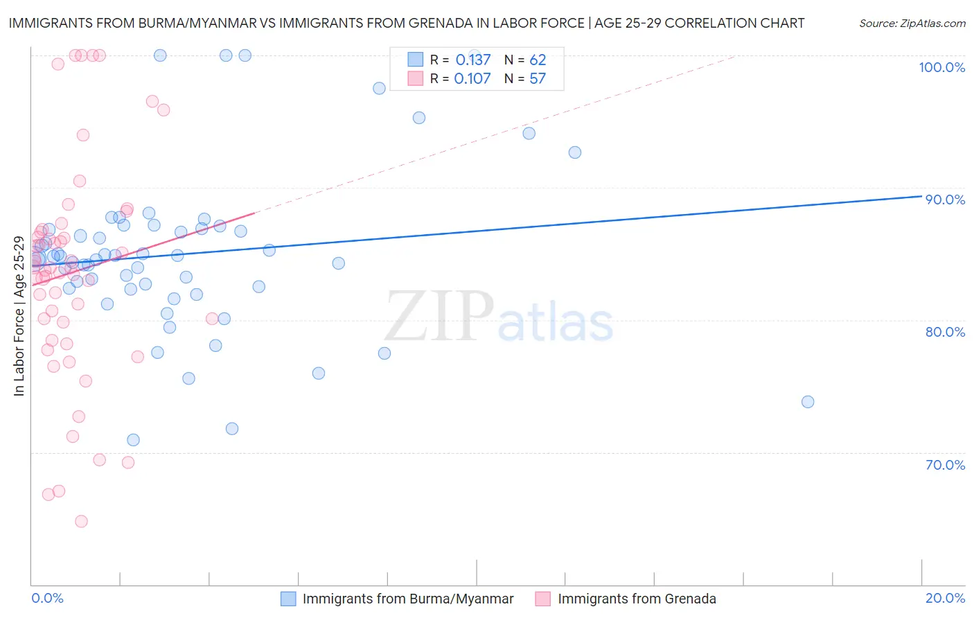 Immigrants from Burma/Myanmar vs Immigrants from Grenada In Labor Force | Age 25-29