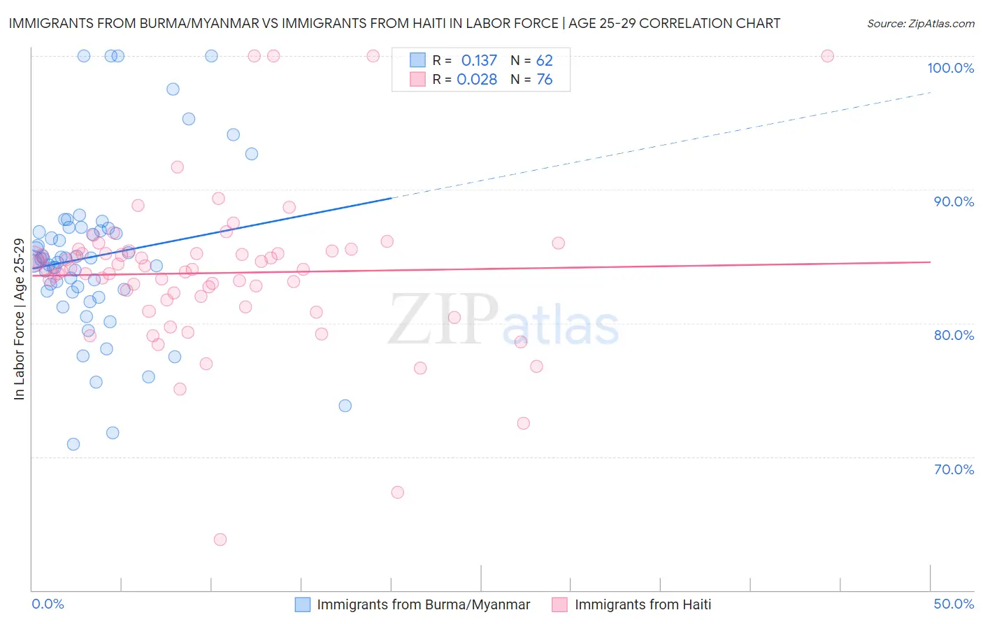 Immigrants from Burma/Myanmar vs Immigrants from Haiti In Labor Force | Age 25-29