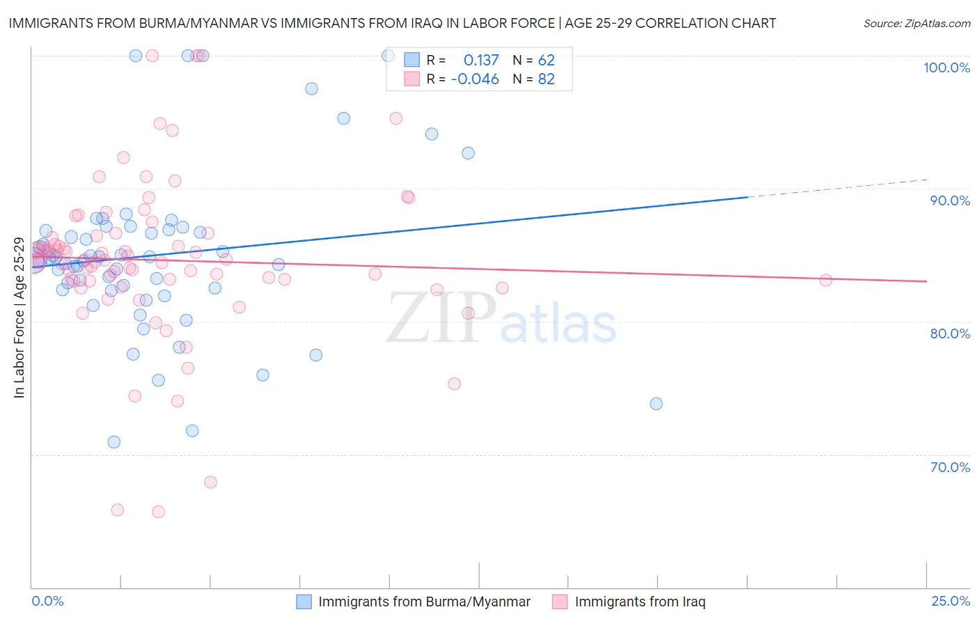 Immigrants from Burma/Myanmar vs Immigrants from Iraq In Labor Force | Age 25-29