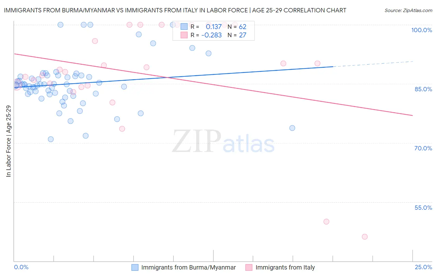 Immigrants from Burma/Myanmar vs Immigrants from Italy In Labor Force | Age 25-29