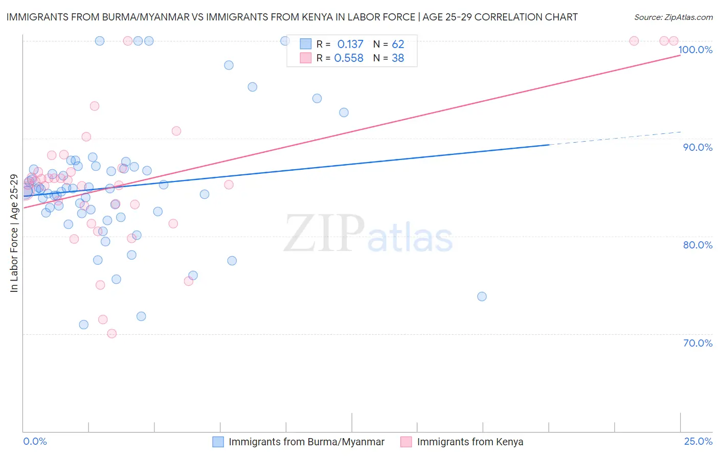 Immigrants from Burma/Myanmar vs Immigrants from Kenya In Labor Force | Age 25-29