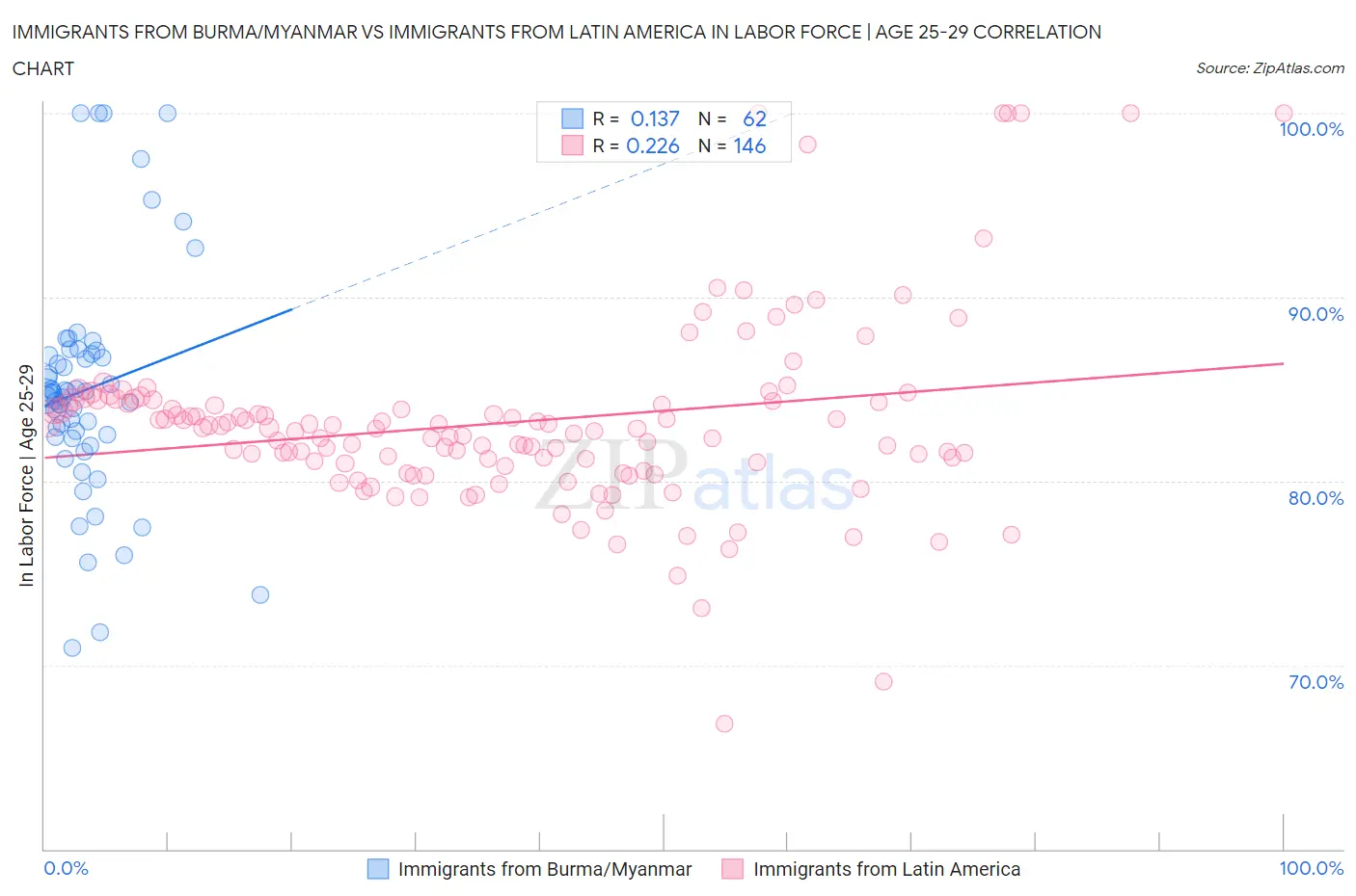 Immigrants from Burma/Myanmar vs Immigrants from Latin America In Labor Force | Age 25-29