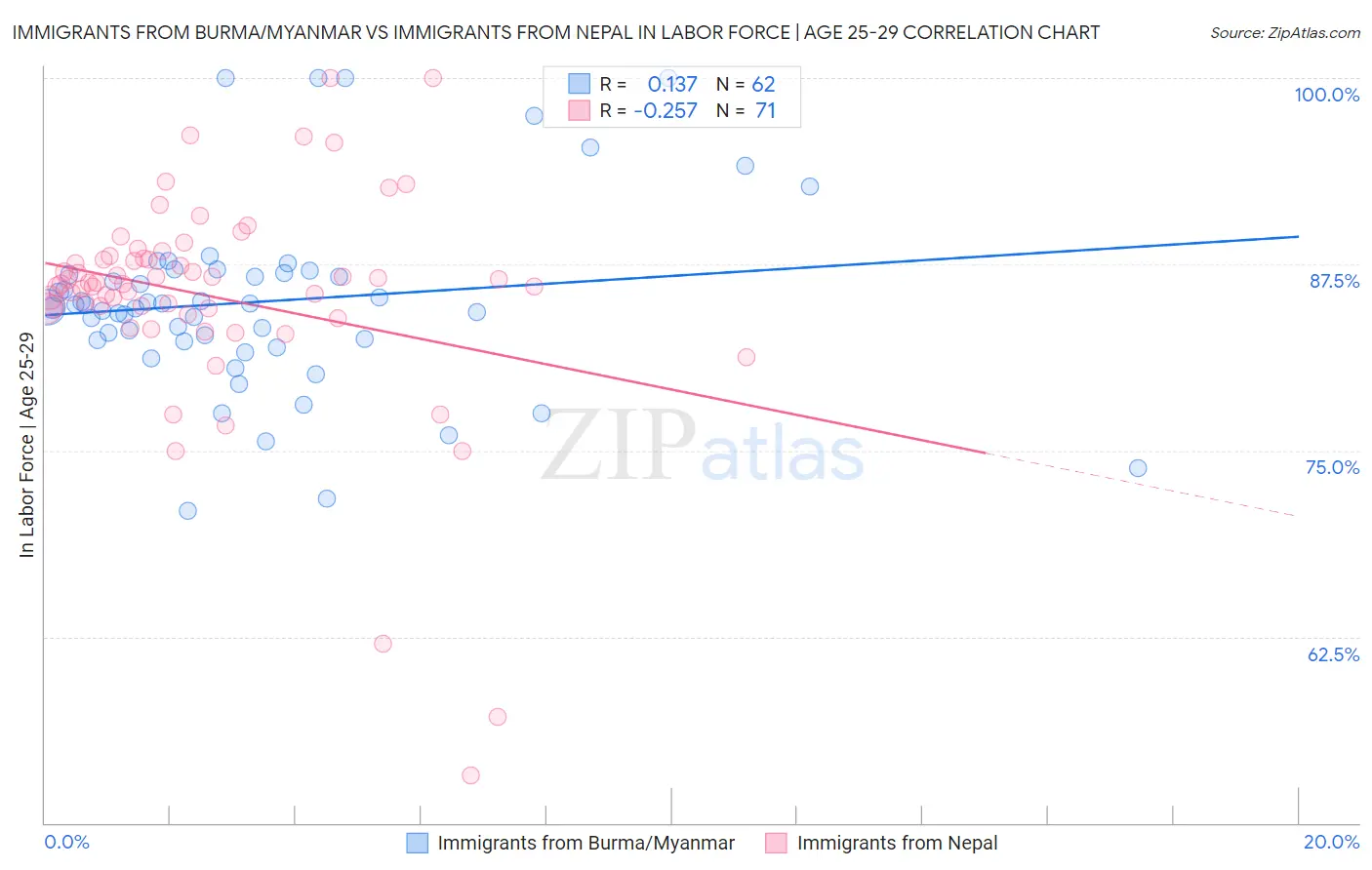 Immigrants from Burma/Myanmar vs Immigrants from Nepal In Labor Force | Age 25-29