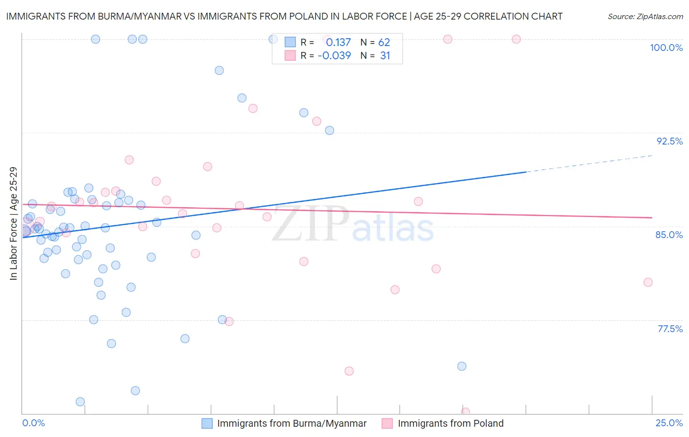 Immigrants from Burma/Myanmar vs Immigrants from Poland In Labor Force | Age 25-29