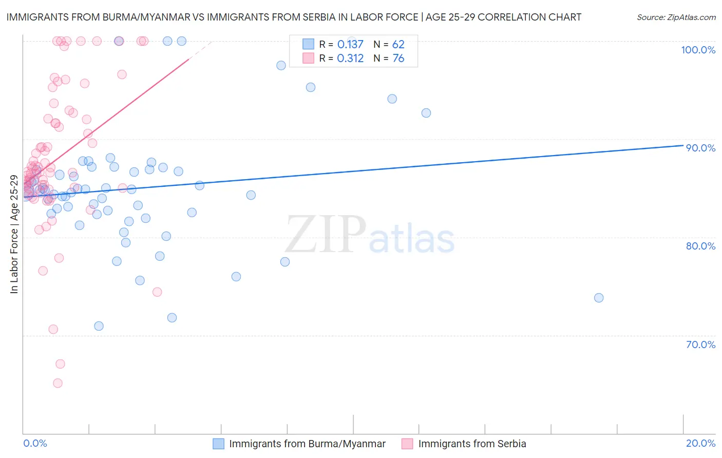 Immigrants from Burma/Myanmar vs Immigrants from Serbia In Labor Force | Age 25-29