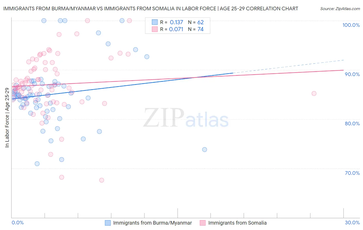 Immigrants from Burma/Myanmar vs Immigrants from Somalia In Labor Force | Age 25-29