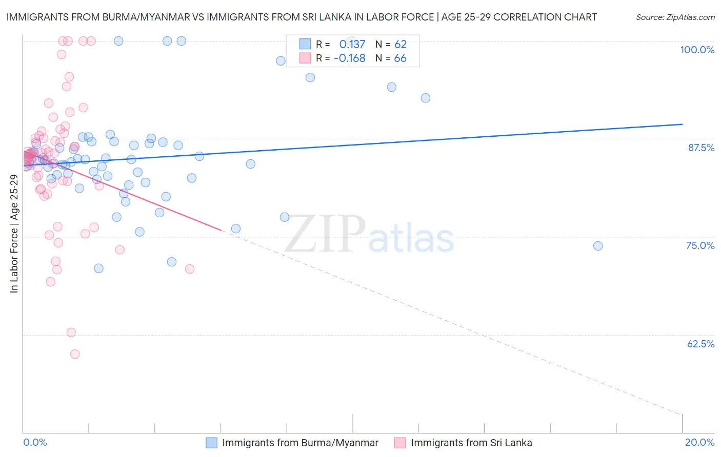 Immigrants from Burma/Myanmar vs Immigrants from Sri Lanka In Labor Force | Age 25-29