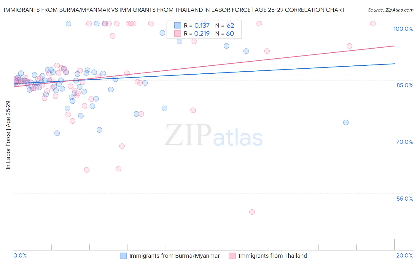 Immigrants from Burma/Myanmar vs Immigrants from Thailand In Labor Force | Age 25-29