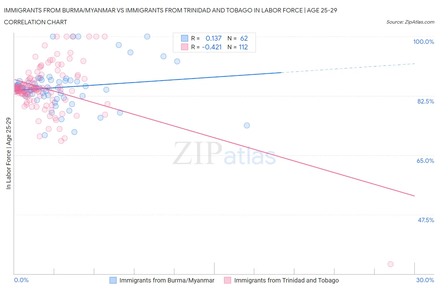 Immigrants from Burma/Myanmar vs Immigrants from Trinidad and Tobago In Labor Force | Age 25-29