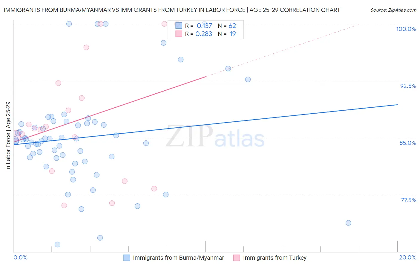 Immigrants from Burma/Myanmar vs Immigrants from Turkey In Labor Force | Age 25-29