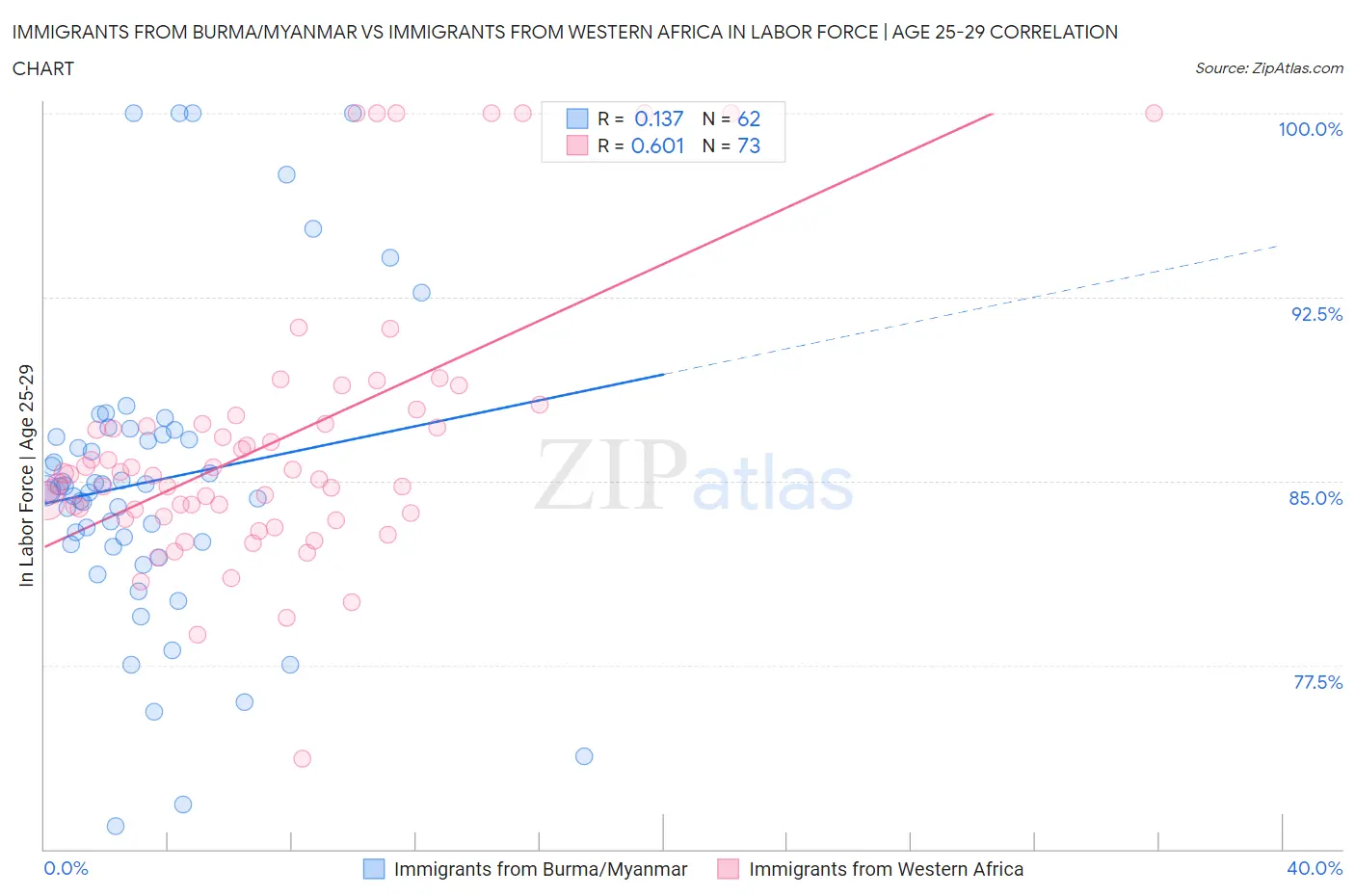 Immigrants from Burma/Myanmar vs Immigrants from Western Africa In Labor Force | Age 25-29