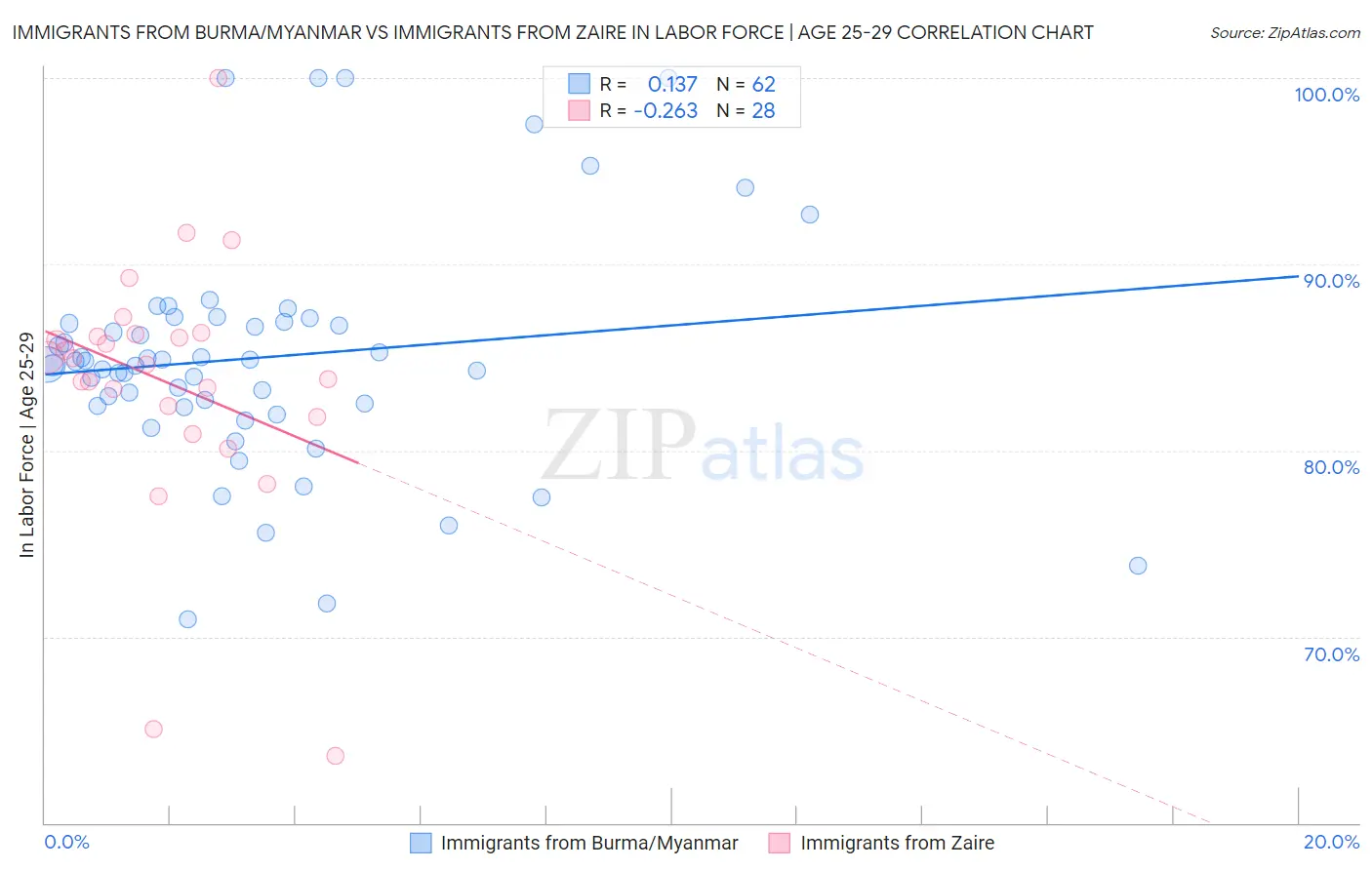 Immigrants from Burma/Myanmar vs Immigrants from Zaire In Labor Force | Age 25-29