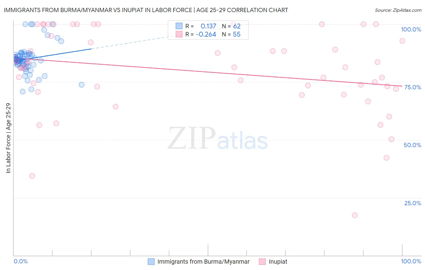 Immigrants from Burma/Myanmar vs Inupiat In Labor Force | Age 25-29